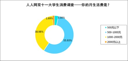 双十一购物节 近八成大学生预购热情高涨，电子产品成销售主流