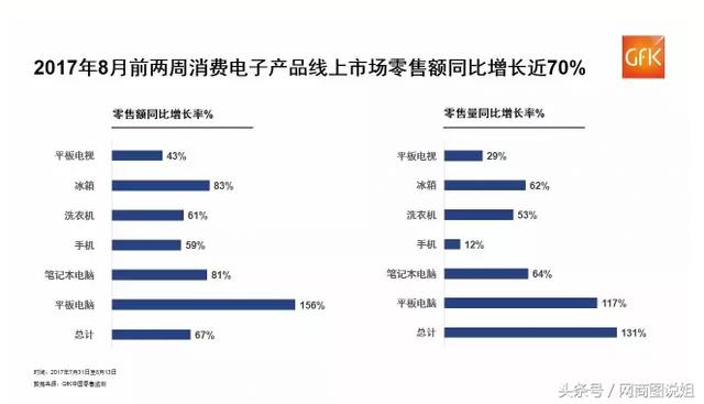 818苏宁家电销售额井喷 冰箱市场零售额同比猛增83%