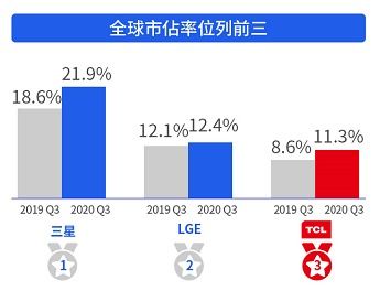 TCL电子第三季度业绩惊喜 营业收入146.8亿港元，同比增长76.6%，电子产品销售飙升