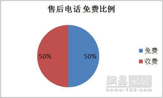 315家居企业售后电话品质调查报告 电子产品销售篇